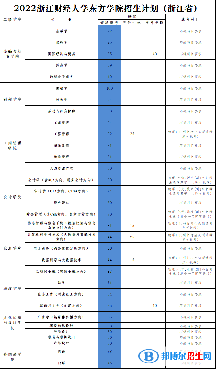 浙江財經(jīng)大學東方學院有哪些專業(yè)？