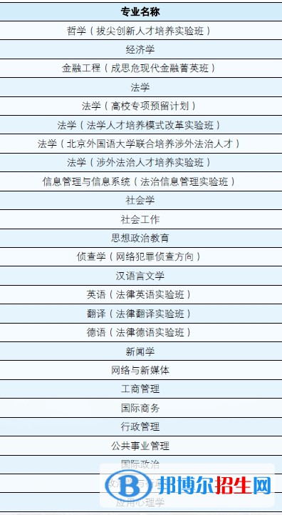 中國(guó)政法大學(xué)有哪些專(zhuān)業(yè)？