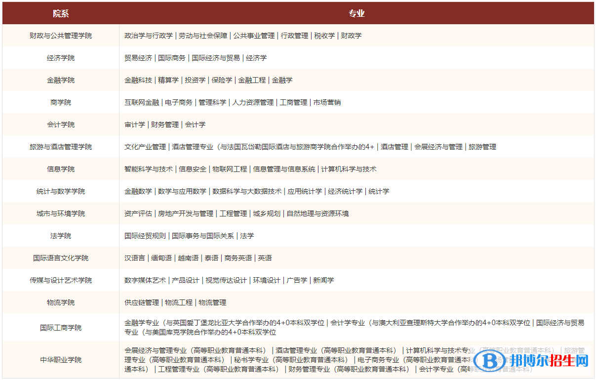 云南財(cái)經(jīng)大學(xué)有哪些專業(yè)？
