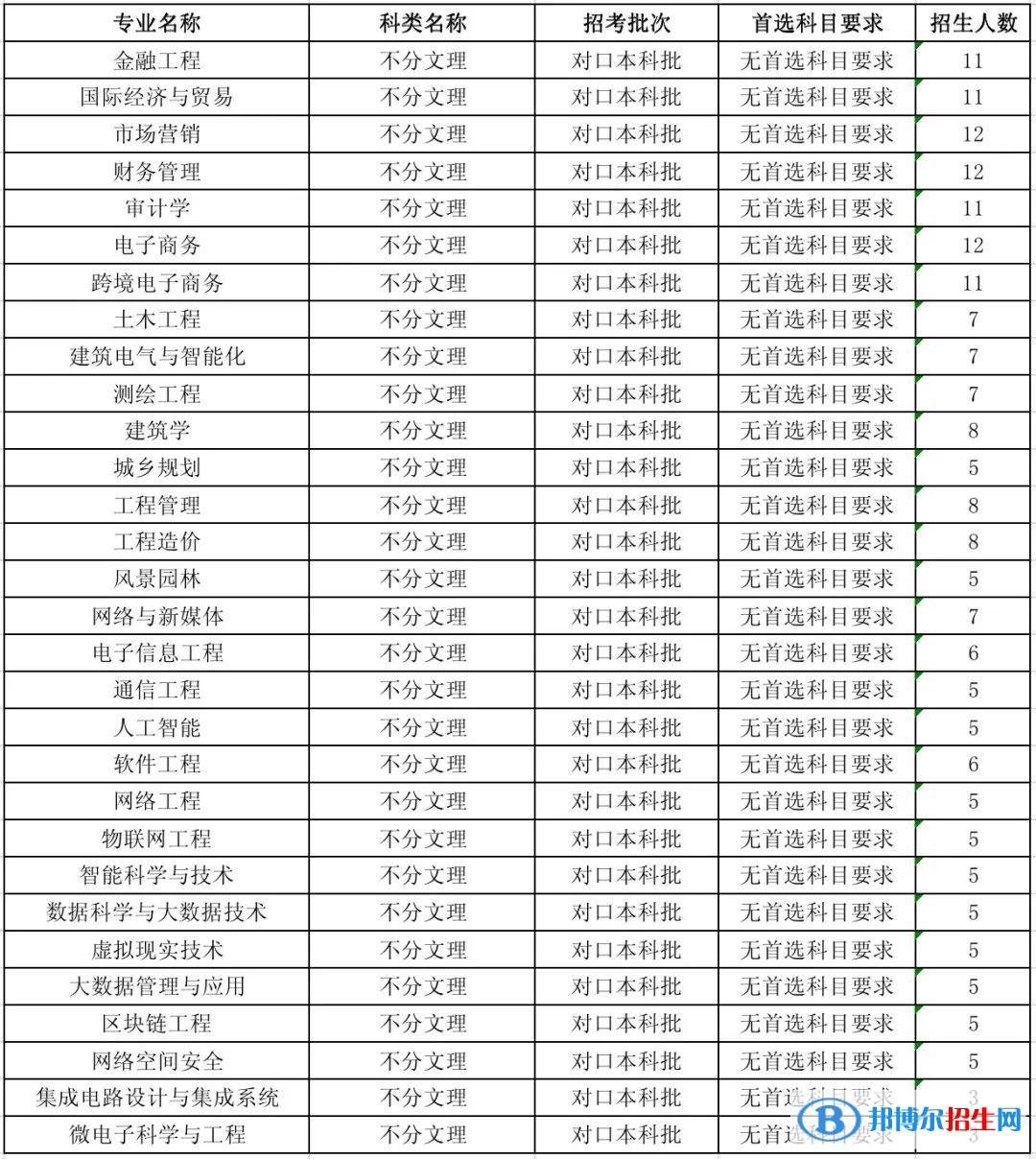 河北工程技術(shù)學(xué)院有哪些專業(yè)？