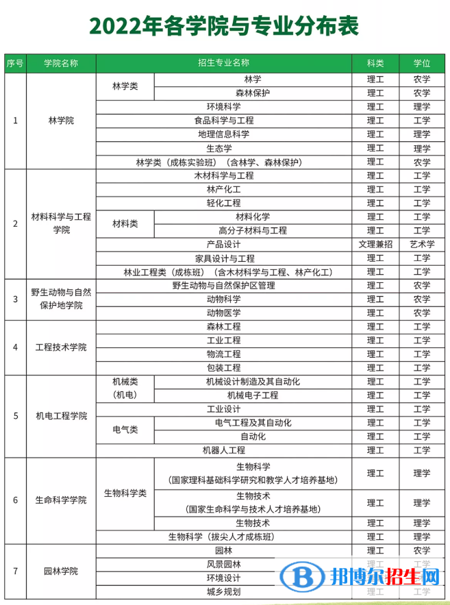 東北林業(yè)大學有哪些專業(yè)？