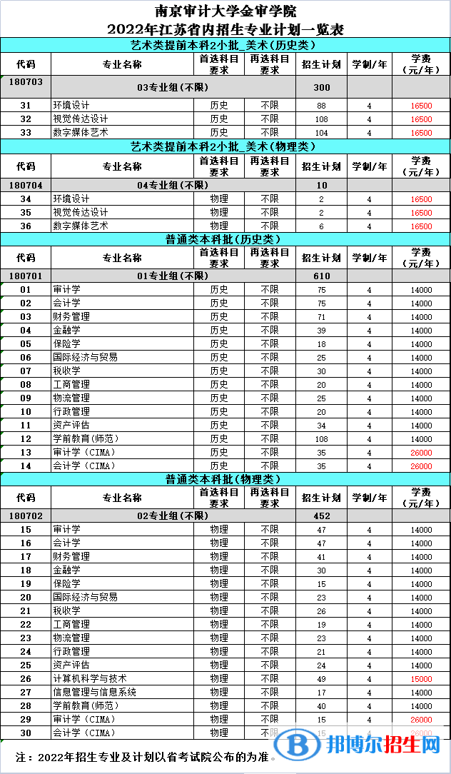 南京審計大學(xué)金審學(xué)院有哪些專業(yè)？