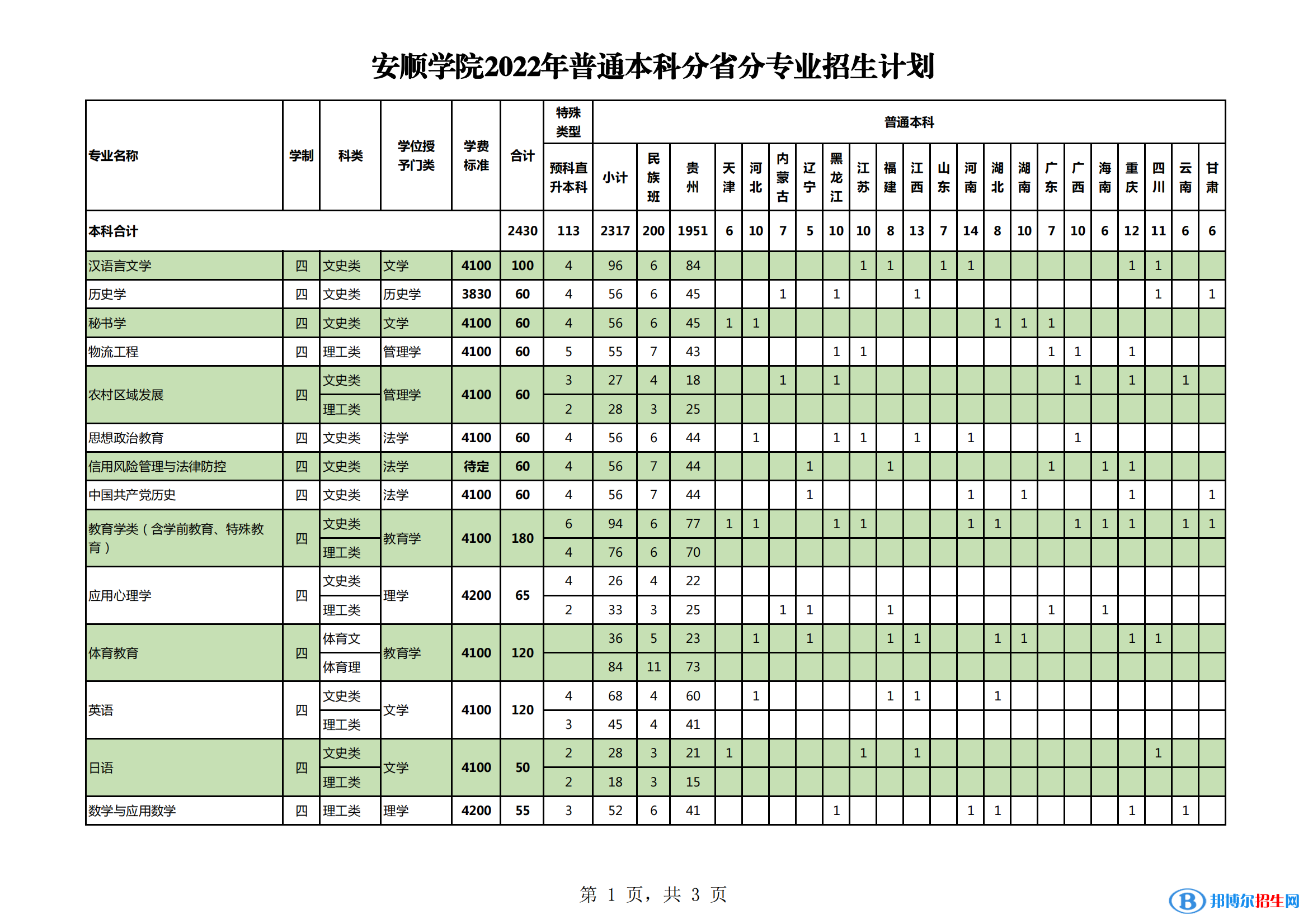 安順學(xué)院有哪些專業(yè)？