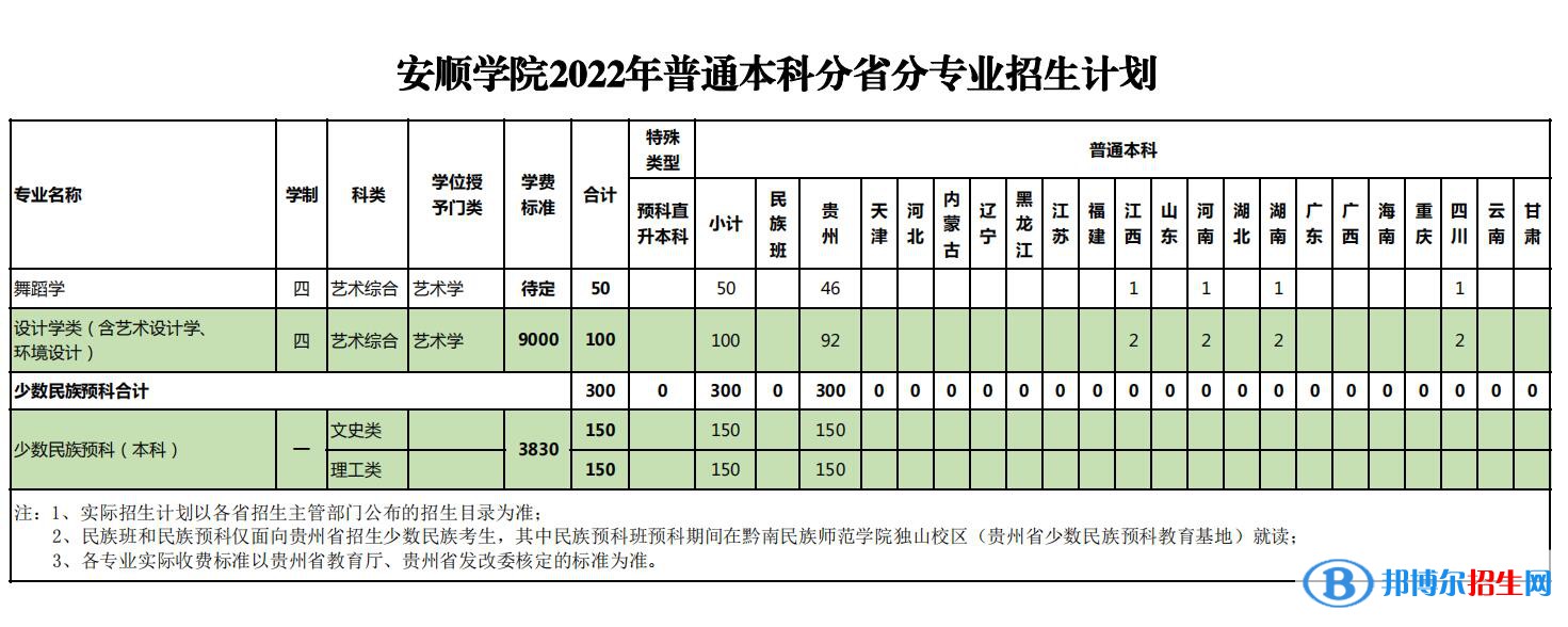 安順學(xué)院有哪些專業(yè)？