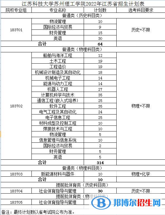 江蘇科技大學(xué)蘇州理工學(xué)院有哪些專業(yè)？