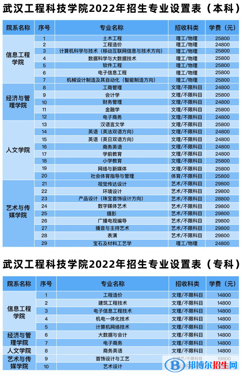 武漢工程科技學院有哪些專業(yè)？