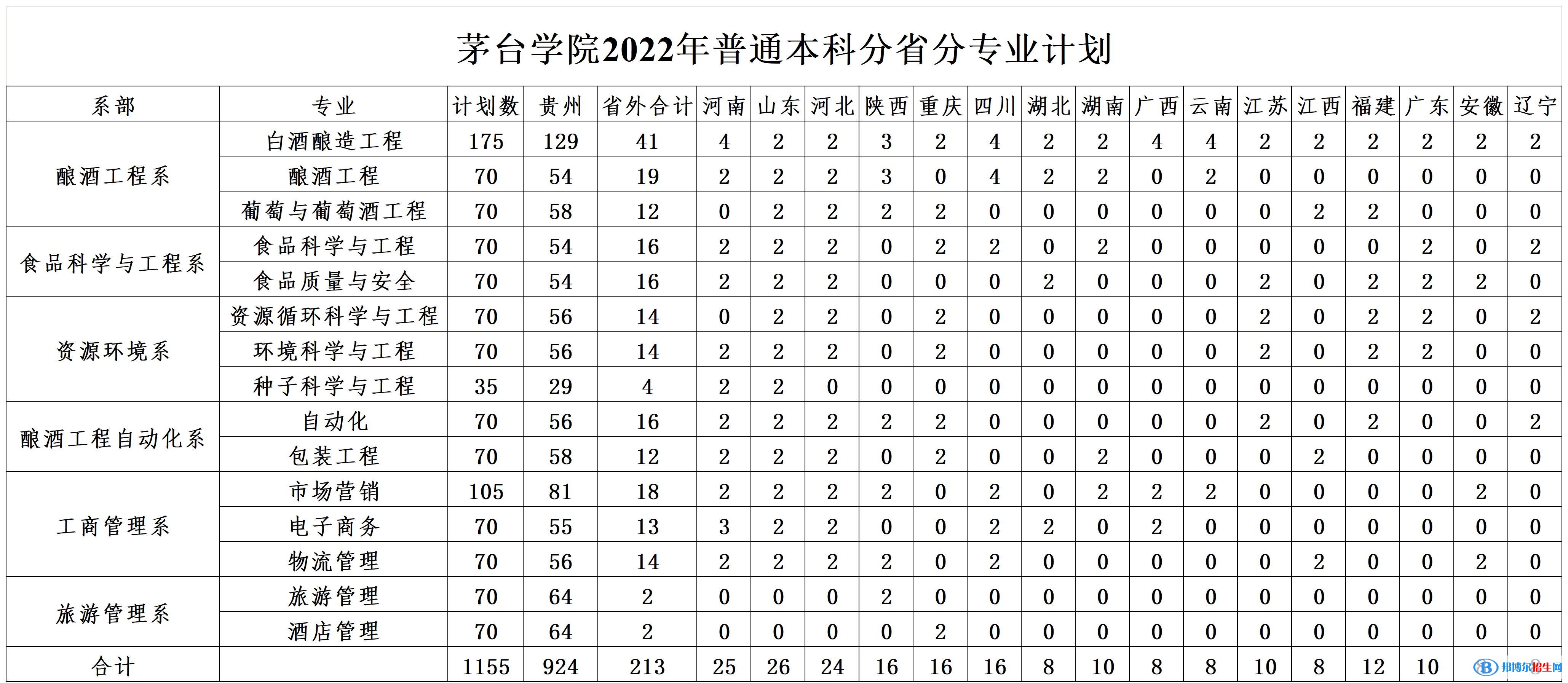 茅臺學(xué)院有哪些專業(yè)？