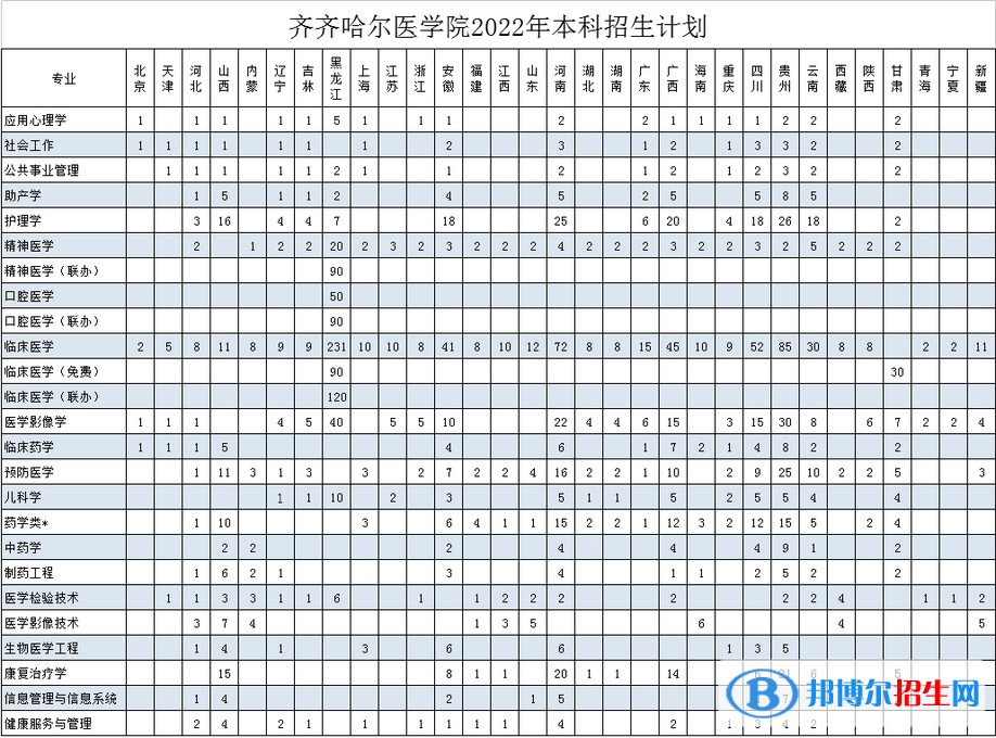 齊齊哈爾醫(yī)學(xué)院有哪些專業(yè)？