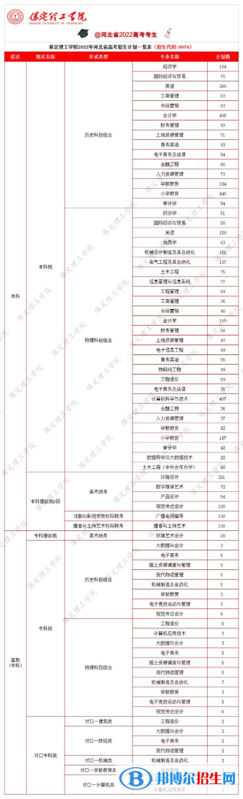 保定理工學(xué)院有哪些專業(yè)？