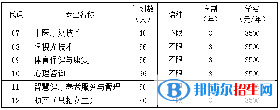 貴陽康養(yǎng)職業(yè)大學(xué)有哪些專業(yè)？