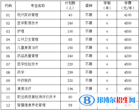 貴陽康養(yǎng)職業(yè)大學(xué)有哪些專業(yè)？