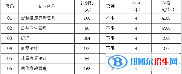 貴陽康養(yǎng)職業(yè)大學(xué)有哪些專業(yè)？