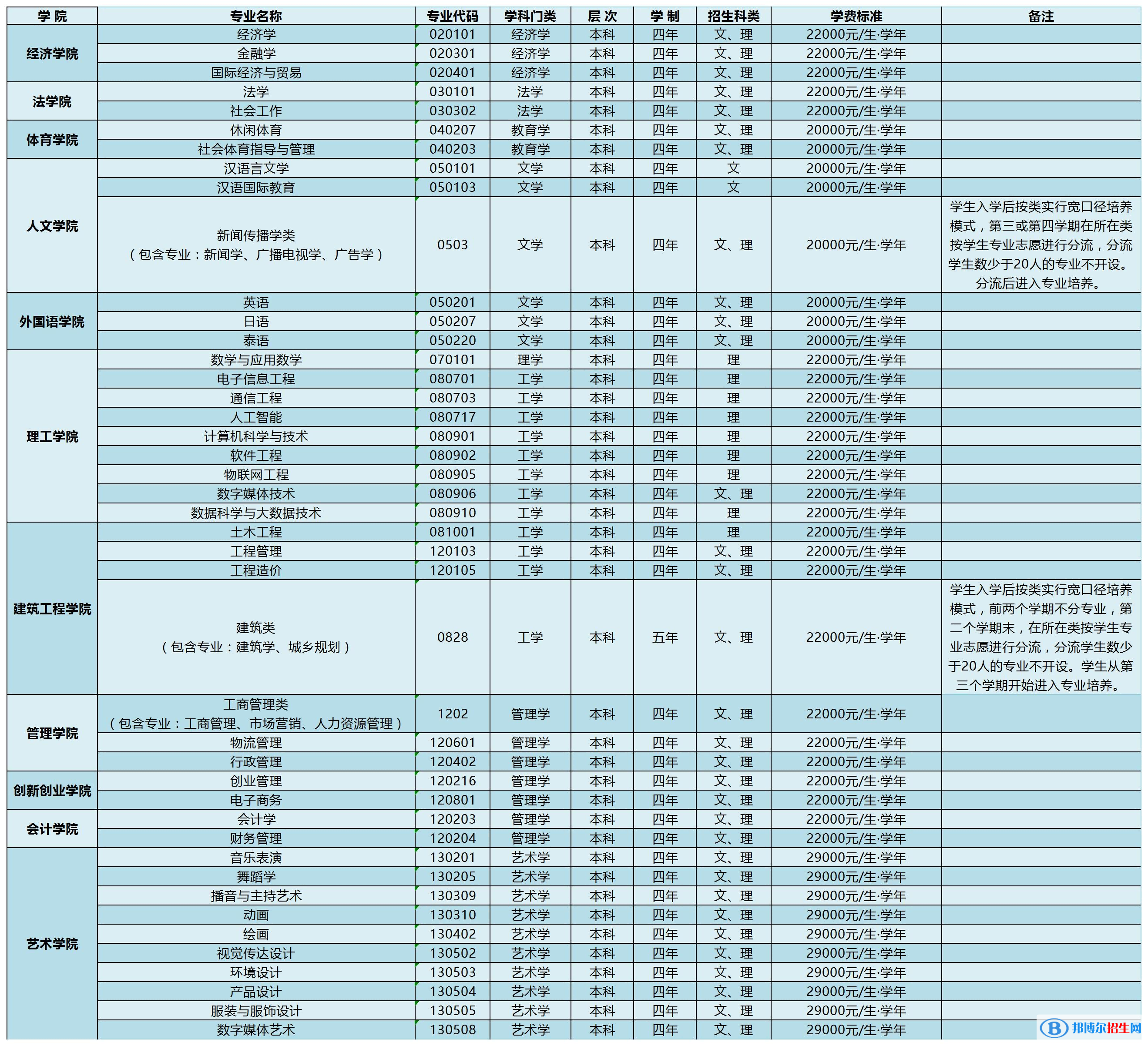 云南大學(xué)滇池學(xué)院有哪些專業(yè)？