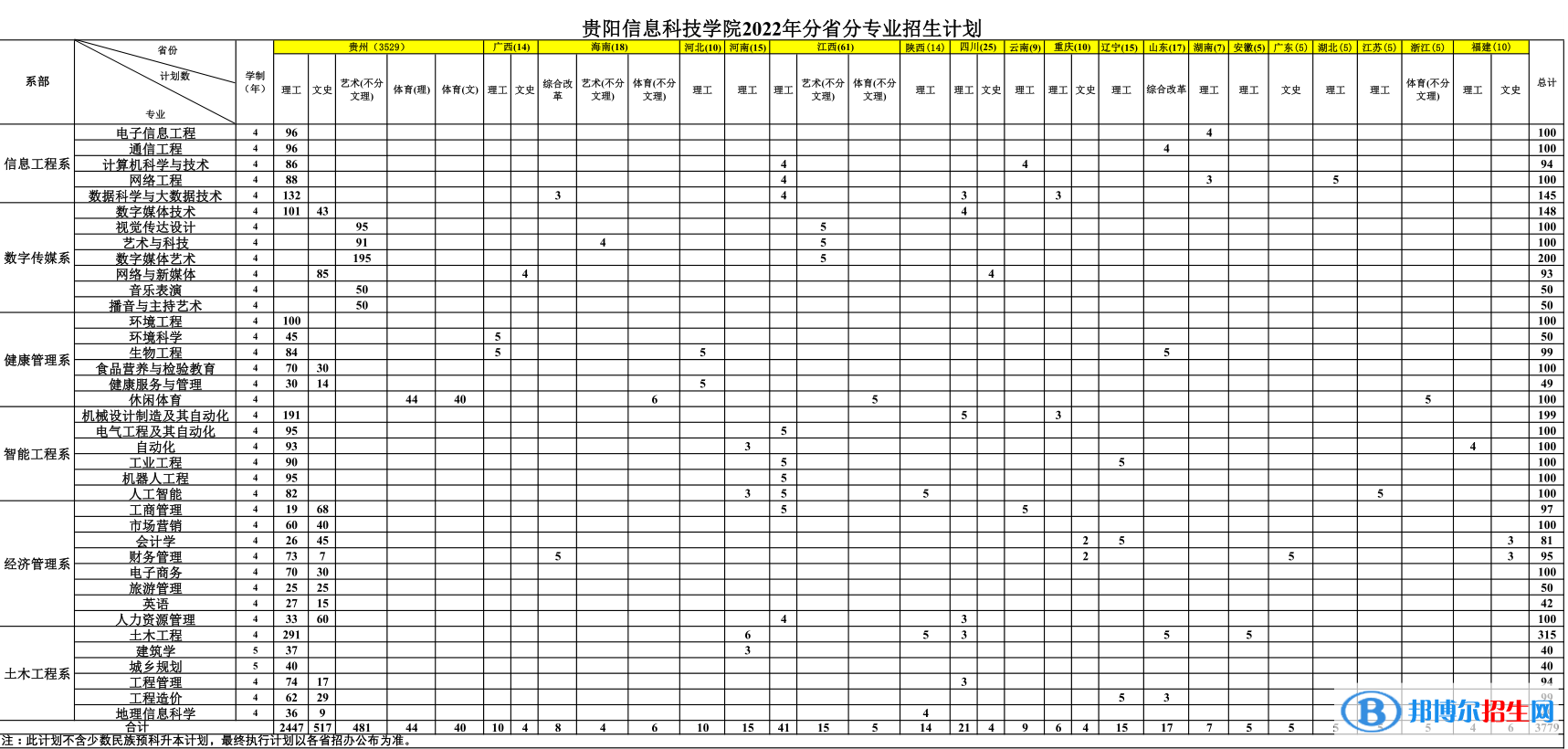 貴陽信息科技學(xué)院有哪些專業(yè)？