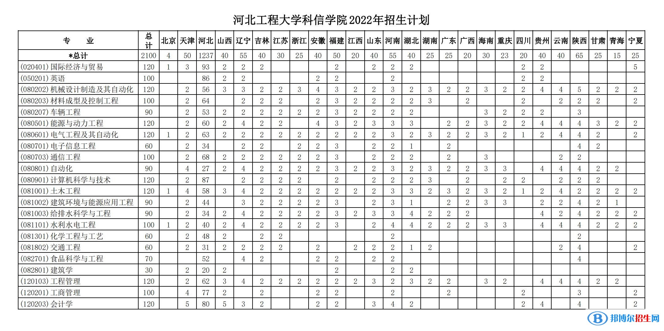 河北工程大學(xué)科信學(xué)院有哪些專業(yè)？