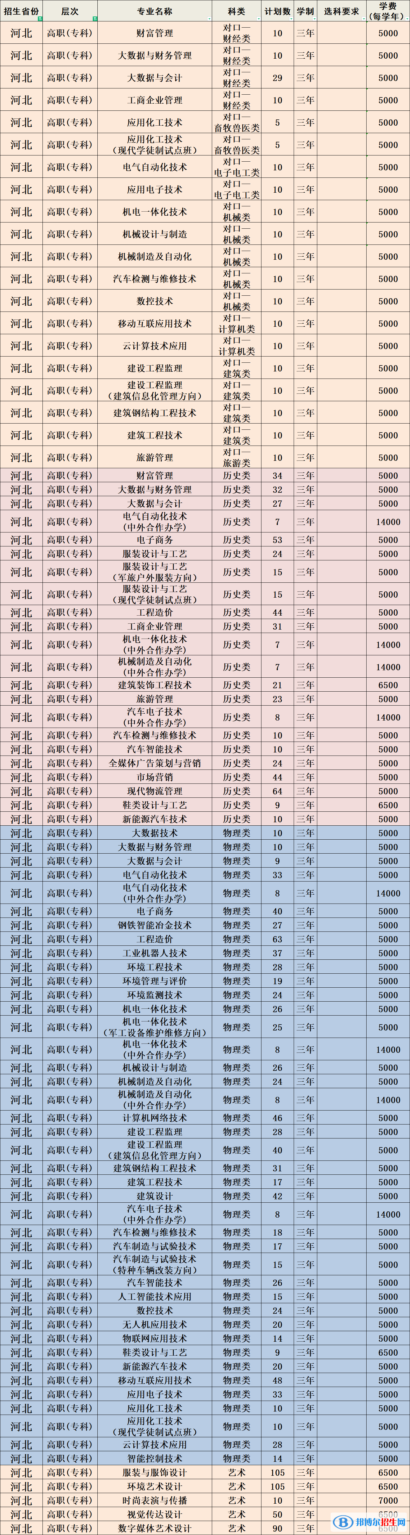 河北科技工程職業(yè)技術(shù)大學(xué)有哪些專業(yè)？