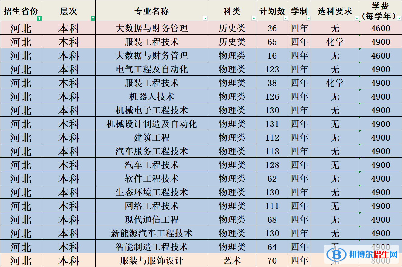 河北科技工程職業(yè)技術(shù)大學(xué)有哪些專業(yè)？