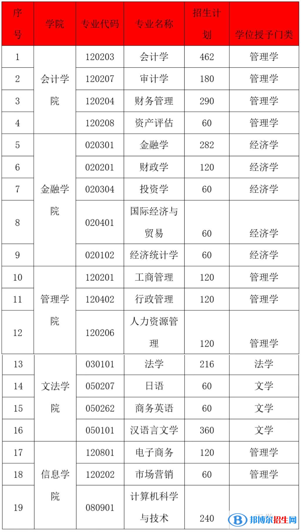 貴州黔南經(jīng)濟學院有哪些專業(yè)？