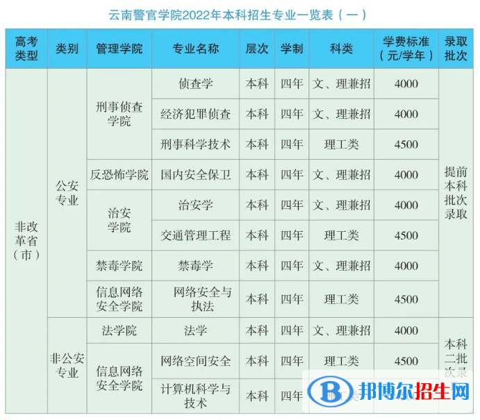 云南警官學(xué)院有哪些專業(yè)？