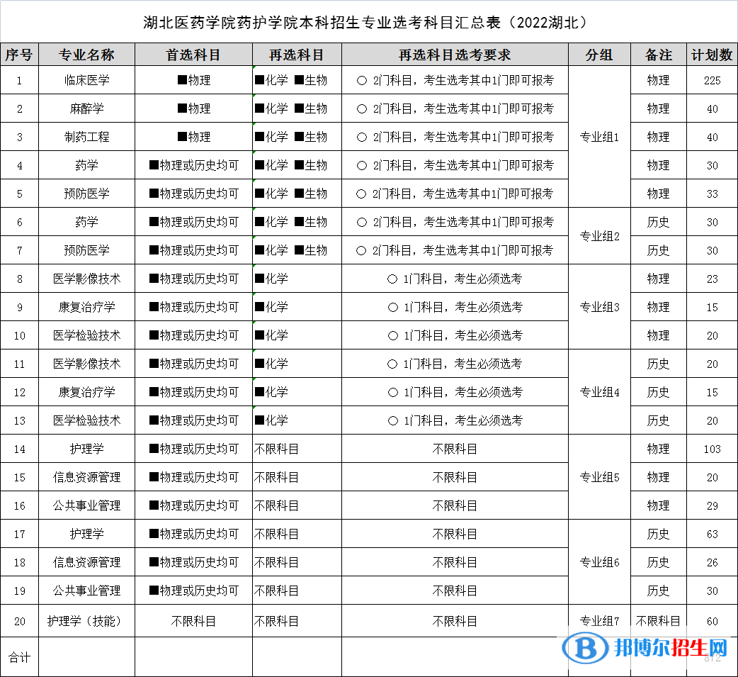 湖北醫(yī)藥學(xué)院藥護(hù)學(xué)院有哪些專(zhuān)業(yè)？