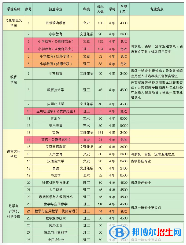 楚雄師范學院有哪些專業(yè)？