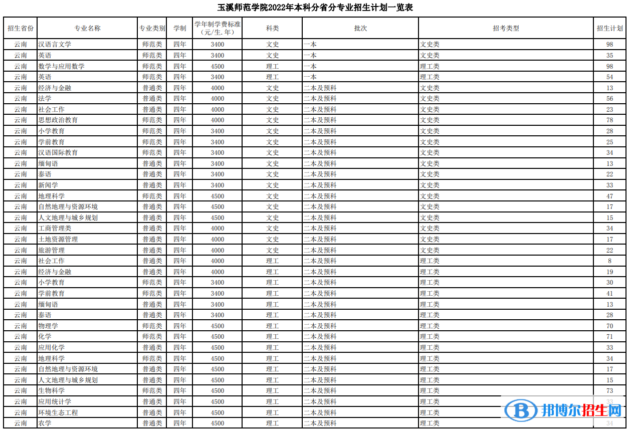 玉溪師范學(xué)院有哪些專業(yè)？