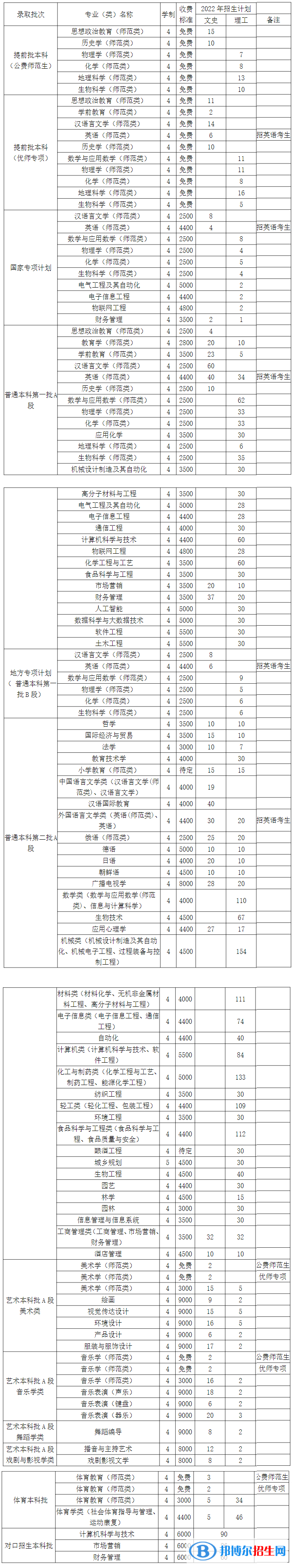 齊齊哈爾大學有哪些專業(yè)？