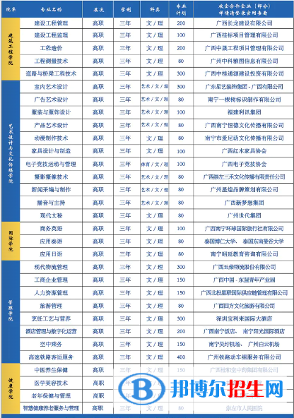 廣西城市職業(yè)大學(xué)有哪些專業(yè)？