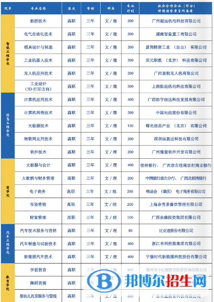 廣西城市職業(yè)大學(xué)有哪些專業(yè)？