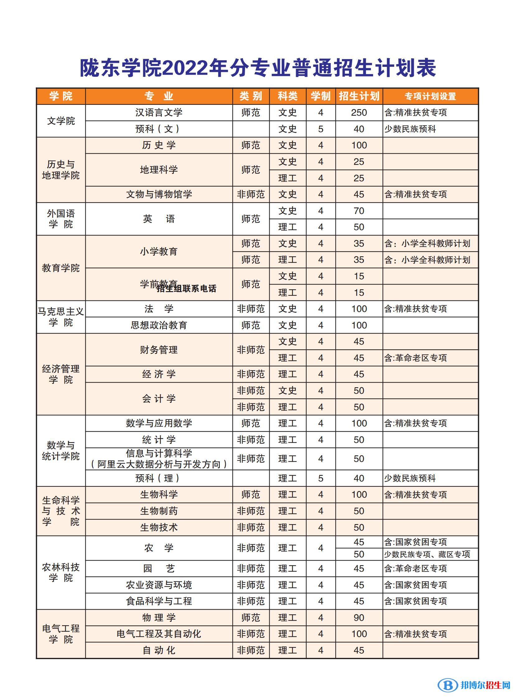 隴東學(xué)院有哪些專業(yè)？