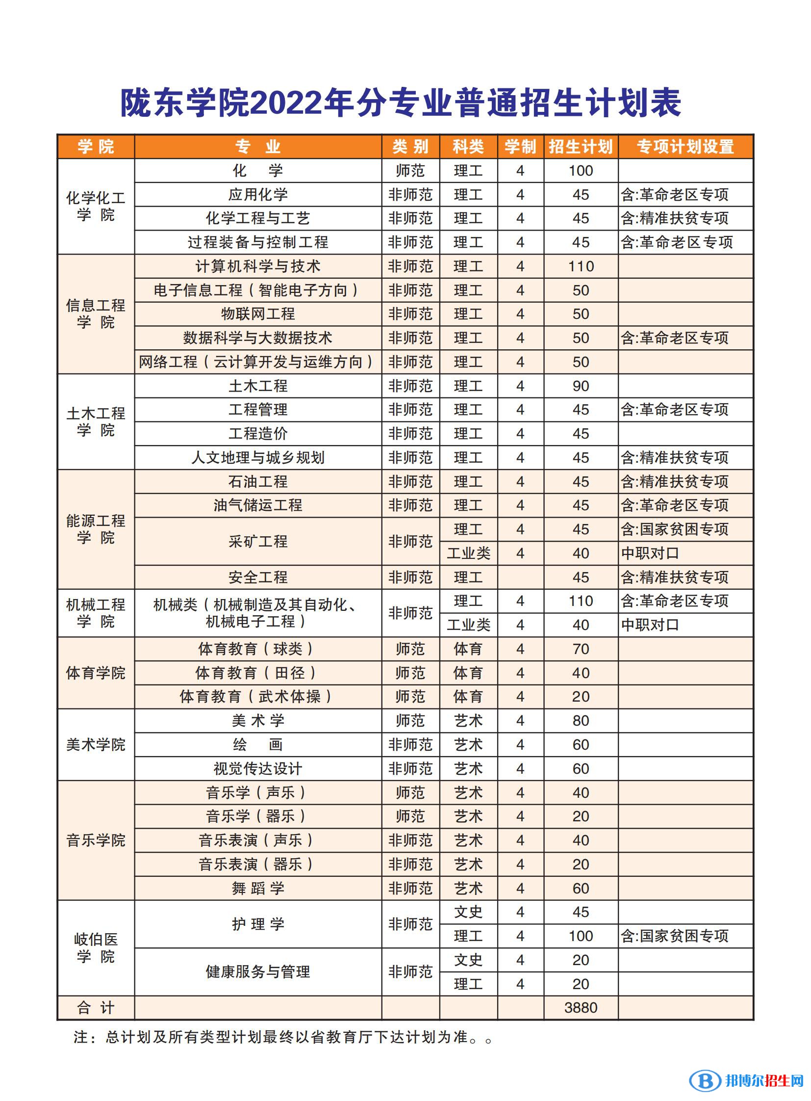 隴東學(xué)院有哪些專業(yè)？