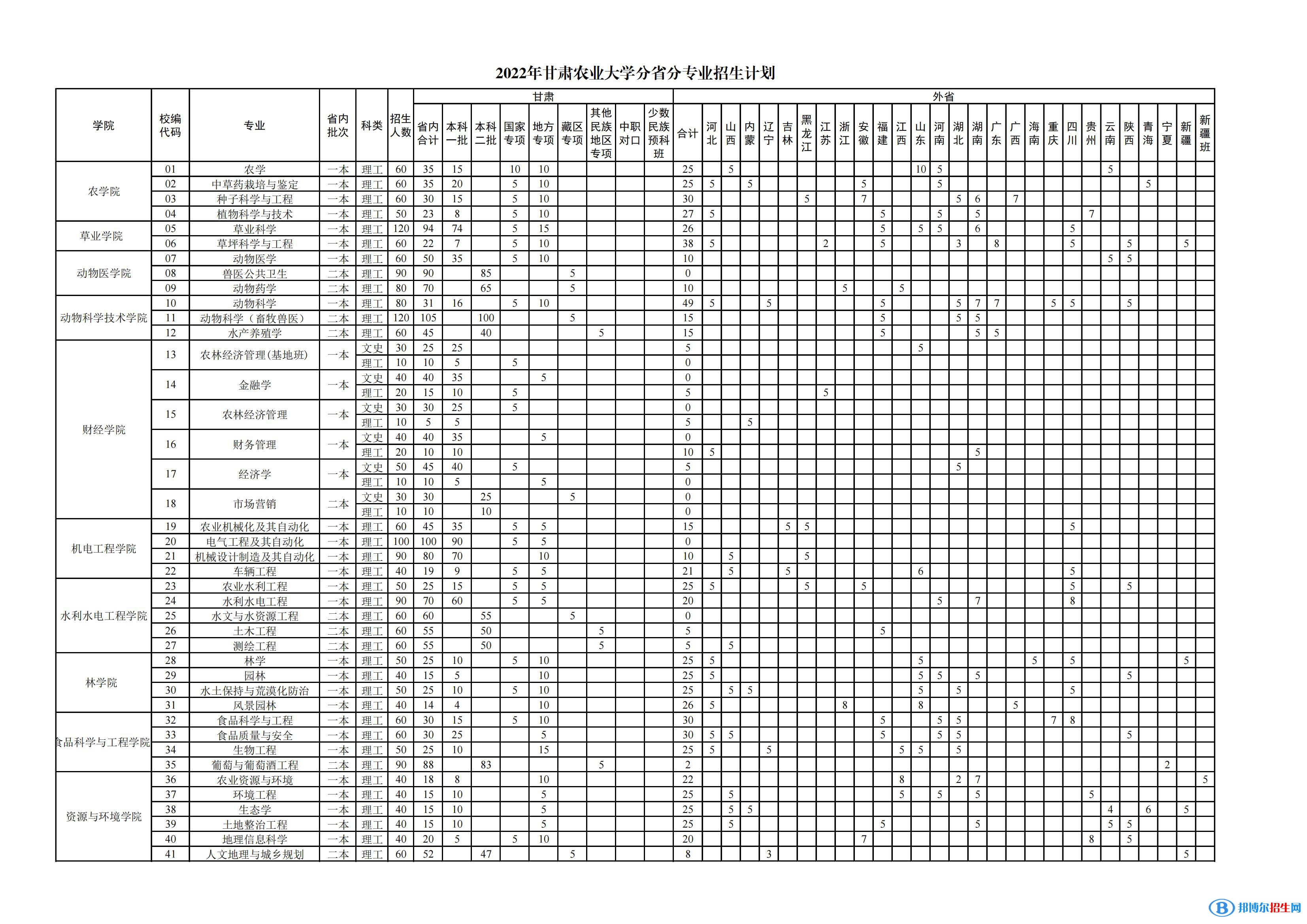 甘肅農(nóng)業(yè)大學(xué)有哪些專業(yè)？