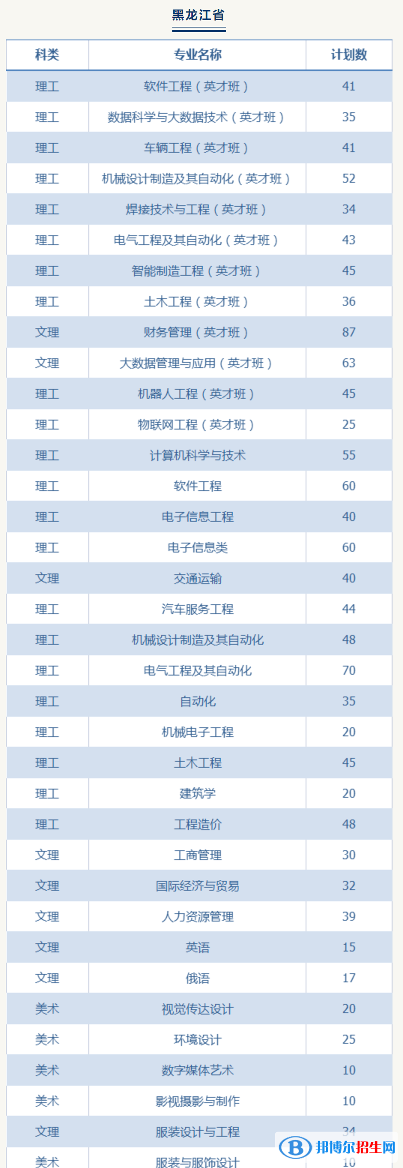 哈爾濱華德學(xué)院有哪些專業(yè)？