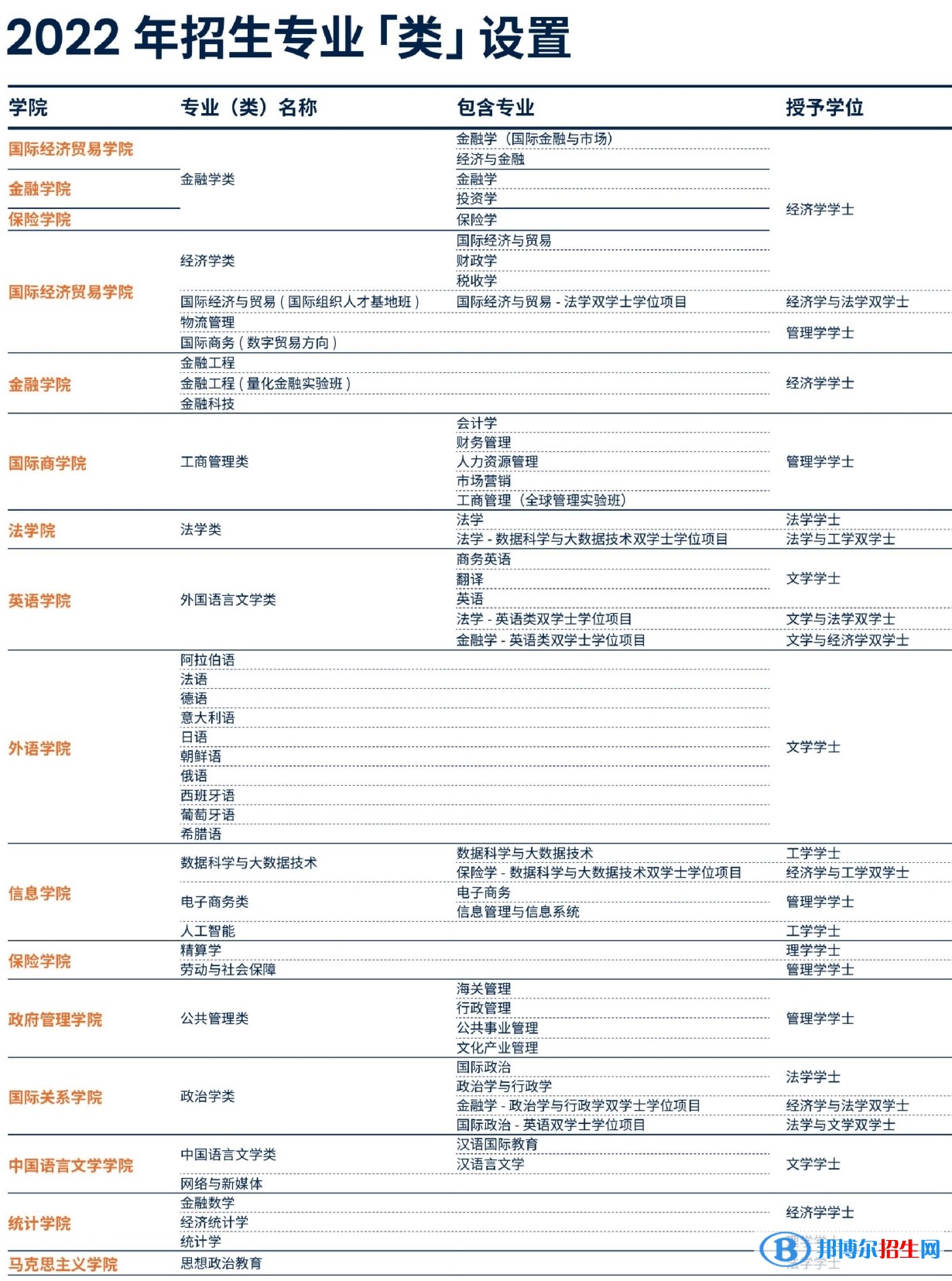 對外經濟貿易大學有哪些專業(yè)？