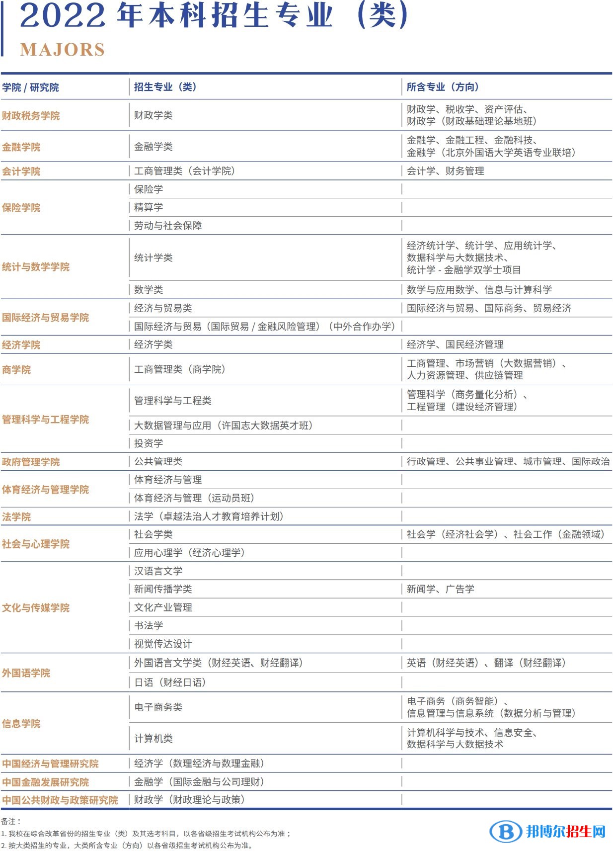 中央財(cái)經(jīng)大學(xué)有哪些專業(yè)？