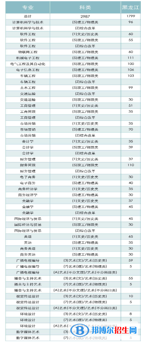 黑龍江工商學(xué)院有哪些專業(yè)？