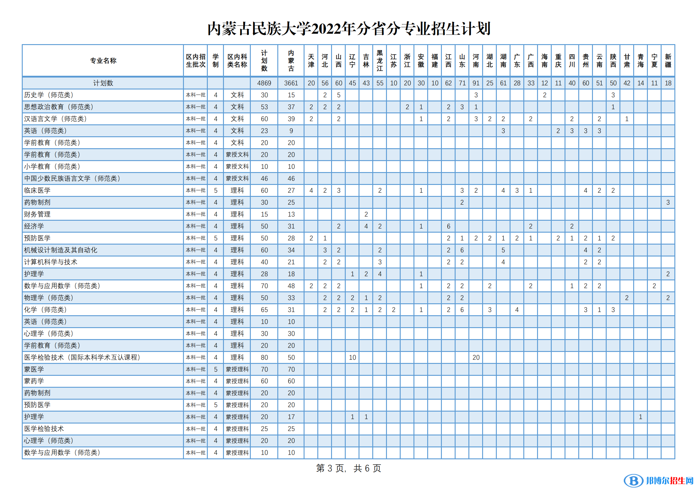 內(nèi)蒙古民族大學(xué)有哪些專業(yè)？