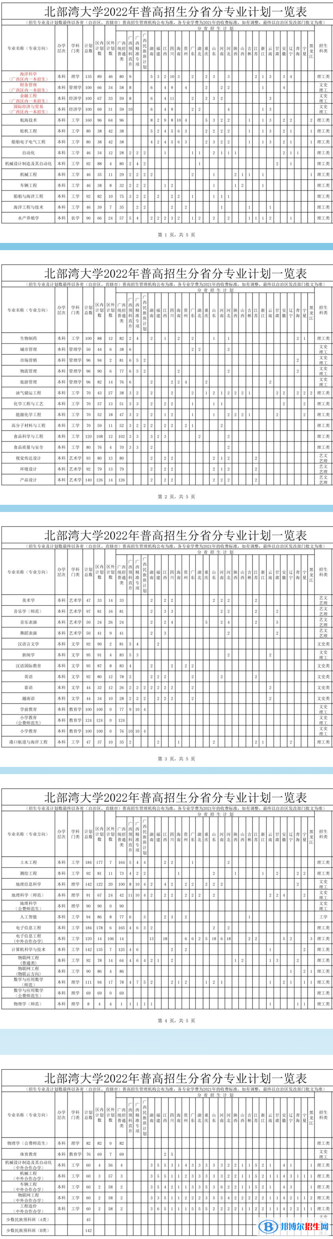 北部灣大學(xué)有哪些專業(yè)？