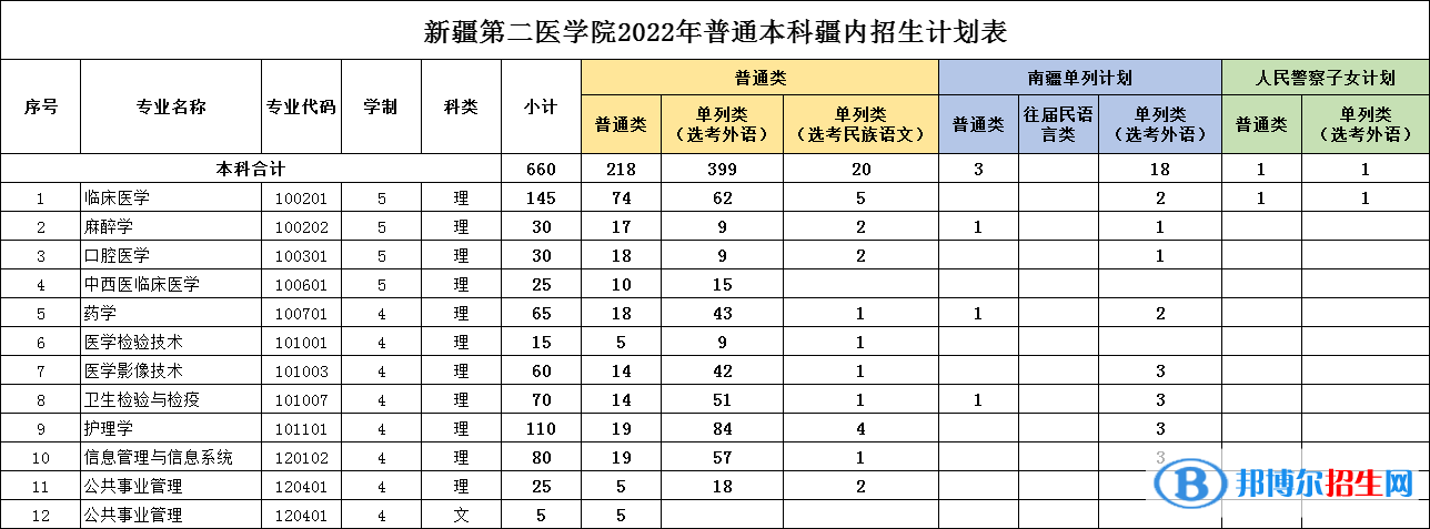 新疆第二醫(yī)學(xué)院有哪些專業(yè)？