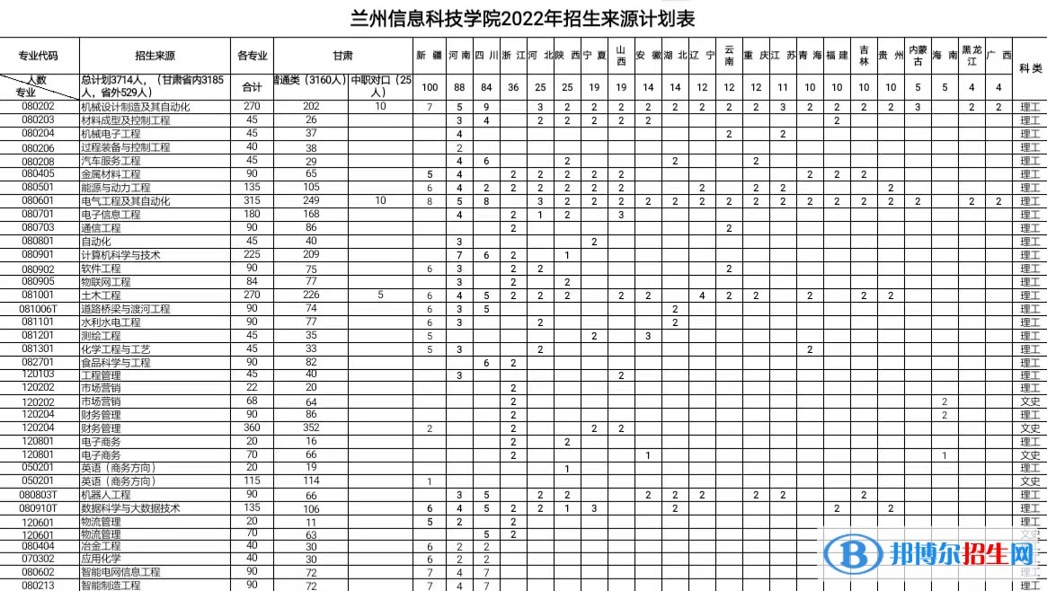 蘭州信息科技學(xué)院有哪些專業(yè)？