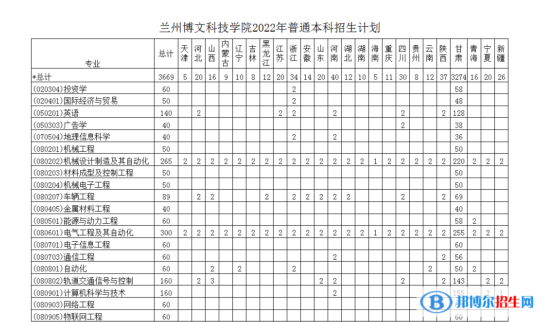 蘭州博文科技學(xué)院有哪些專(zhuān)業(yè)？