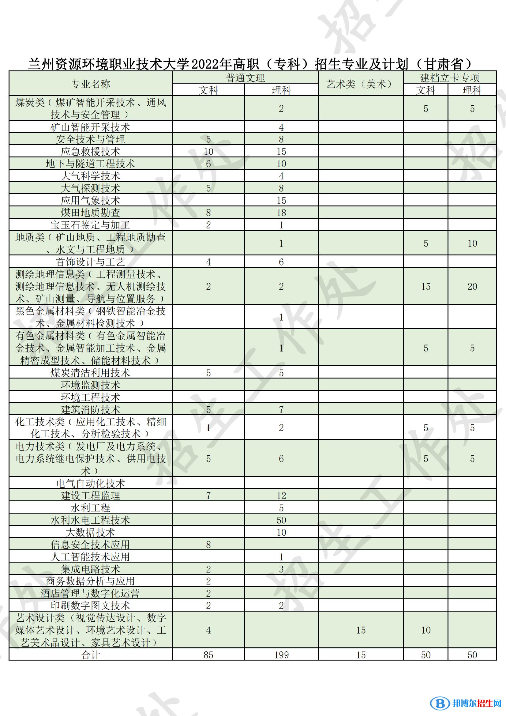 蘭州資源環(huán)境職業(yè)技術(shù)大學(xué)有哪些專業(yè)？