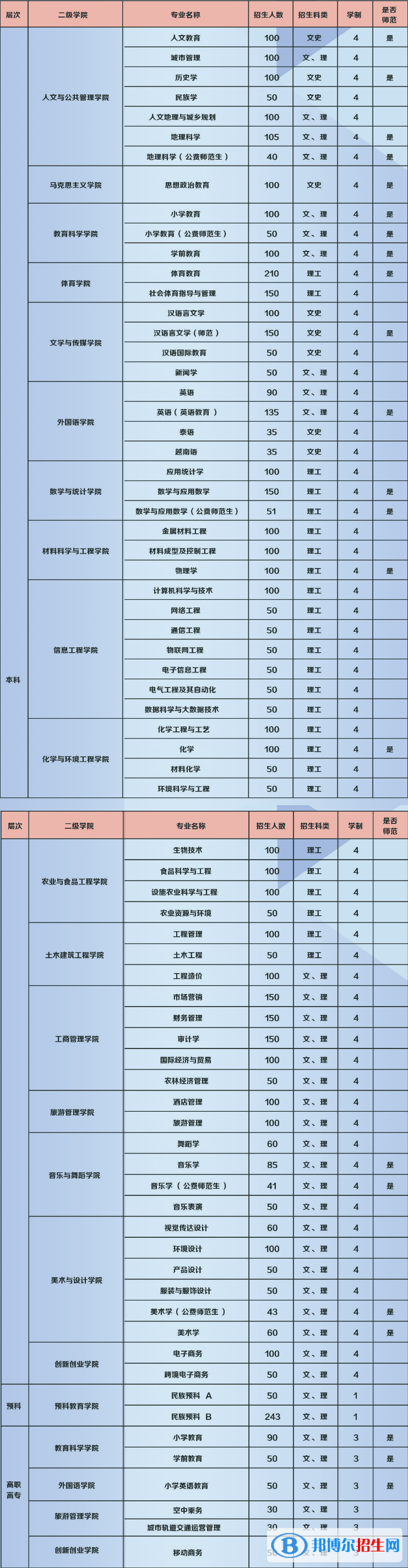 百色學(xué)院有哪些專業(yè)？