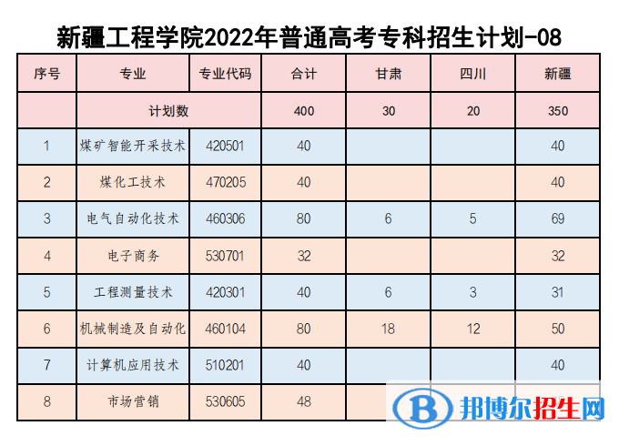 新疆工程學院有哪些專業(yè)？