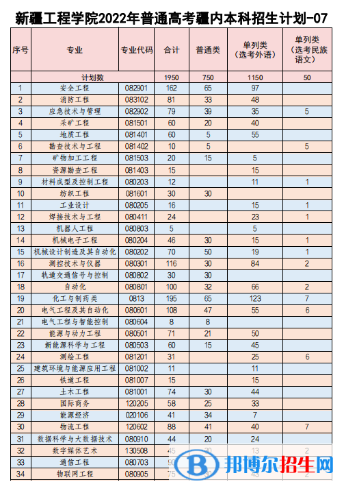 新疆工程學院有哪些專業(yè)？