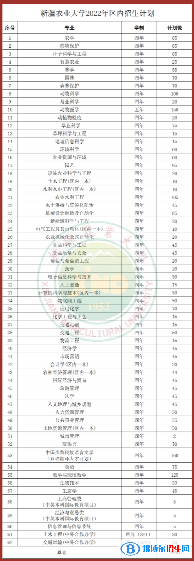 新疆農(nóng)業(yè)大學(xué)有哪些專業(yè)？