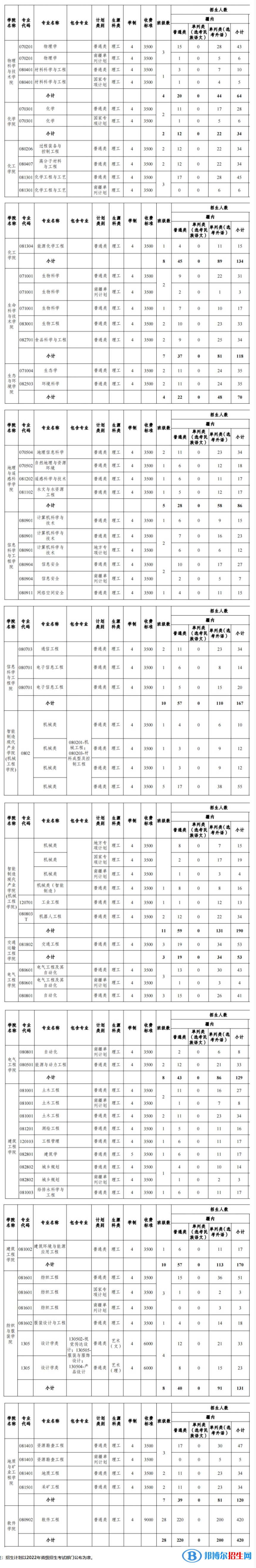 新疆大學(xué)有哪些專業(yè)？