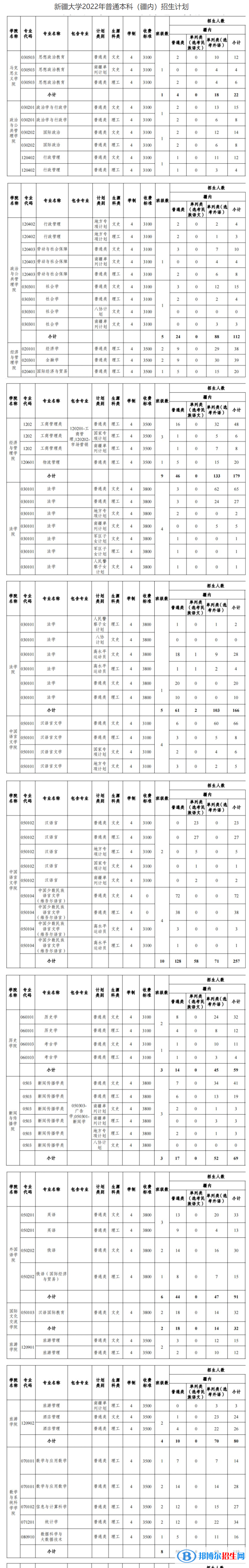 新疆大學(xué)有哪些專業(yè)？