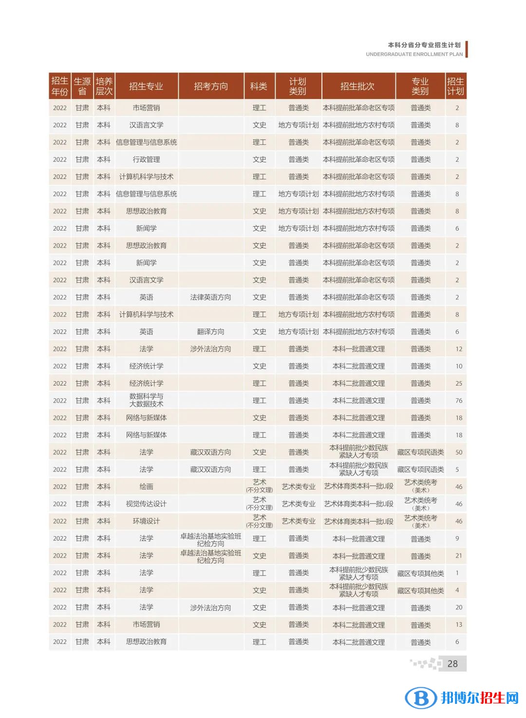 甘肅政法大學(xué)有哪些專業(yè)？