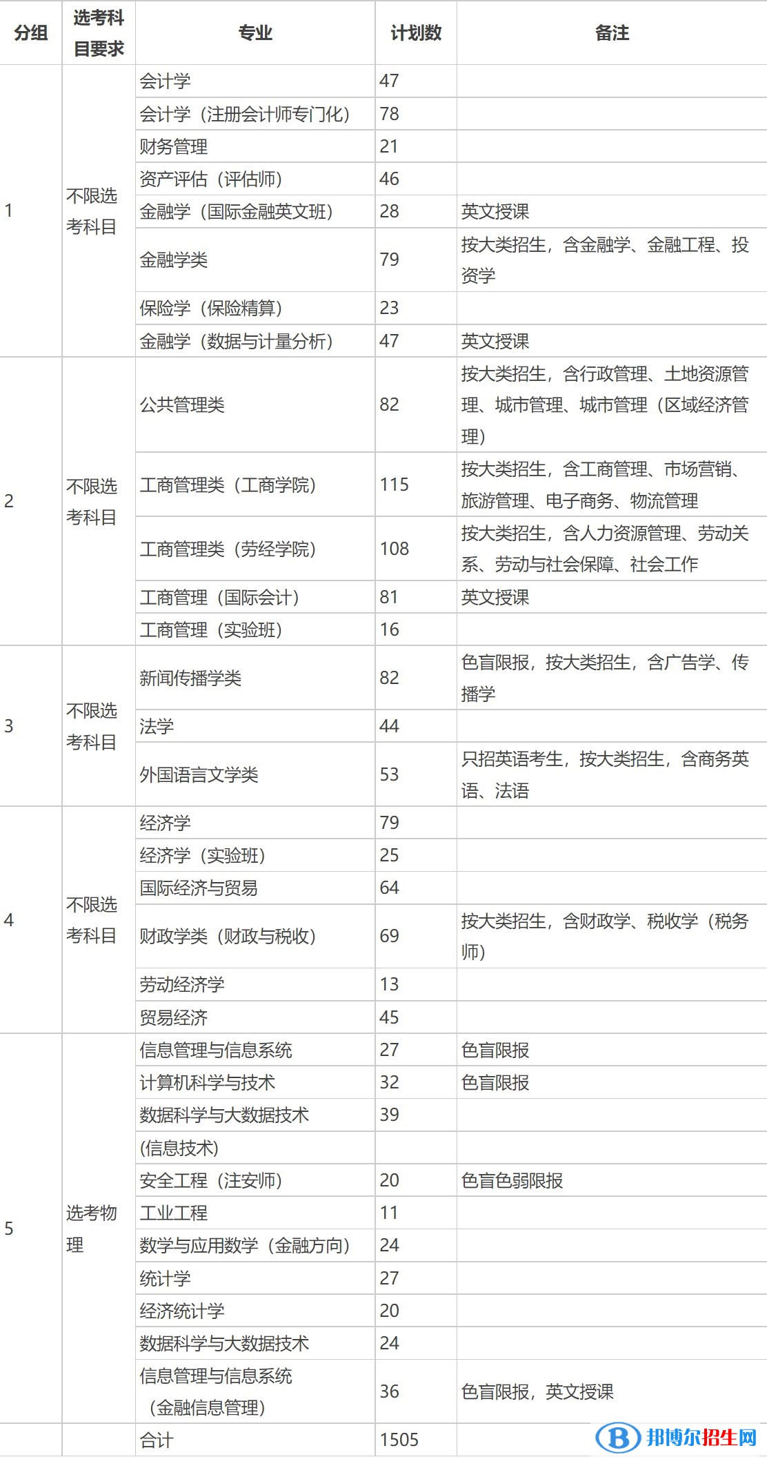 首都經(jīng)濟(jì)貿(mào)易大學(xué)有哪些專業(yè)？